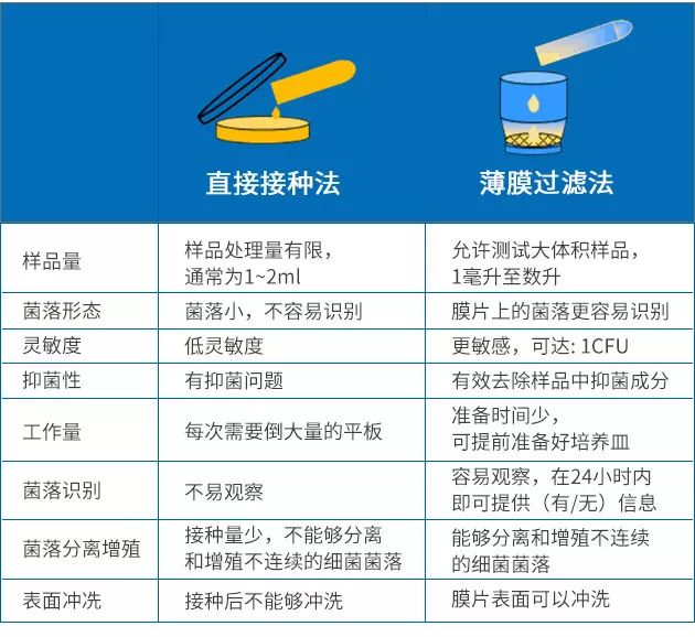 微生物檢測(cè)中直接接種法和薄膜過濾法有什么區(qū)別